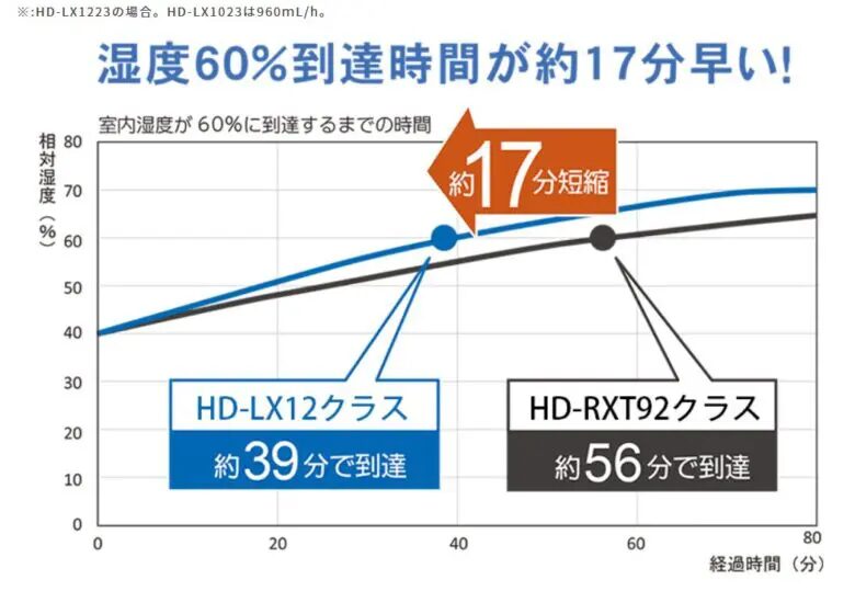 ダイニチ加湿器湿度到達時間が早い