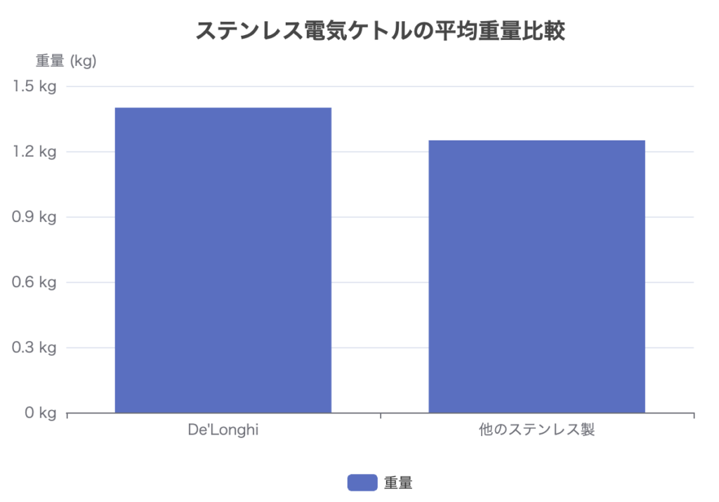 ステンレス電気ケトルの平均的重量