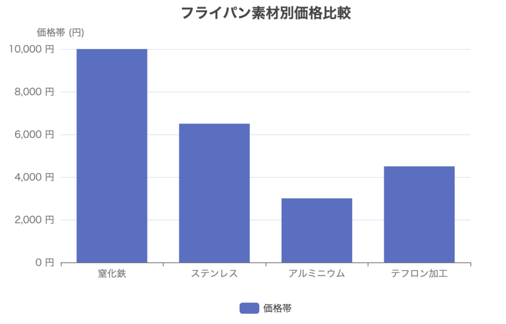 フライパン価格比較