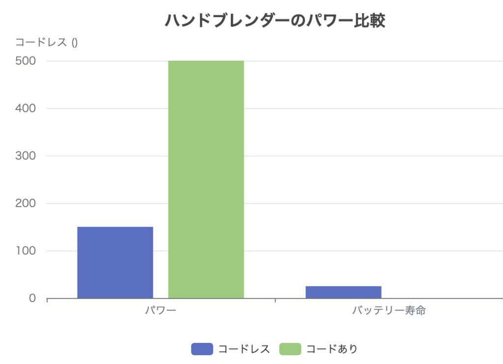 ハンドブレンダーのパワー比較