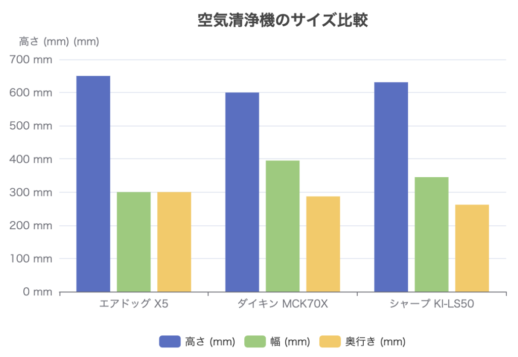 空気清浄機のサイズ比較