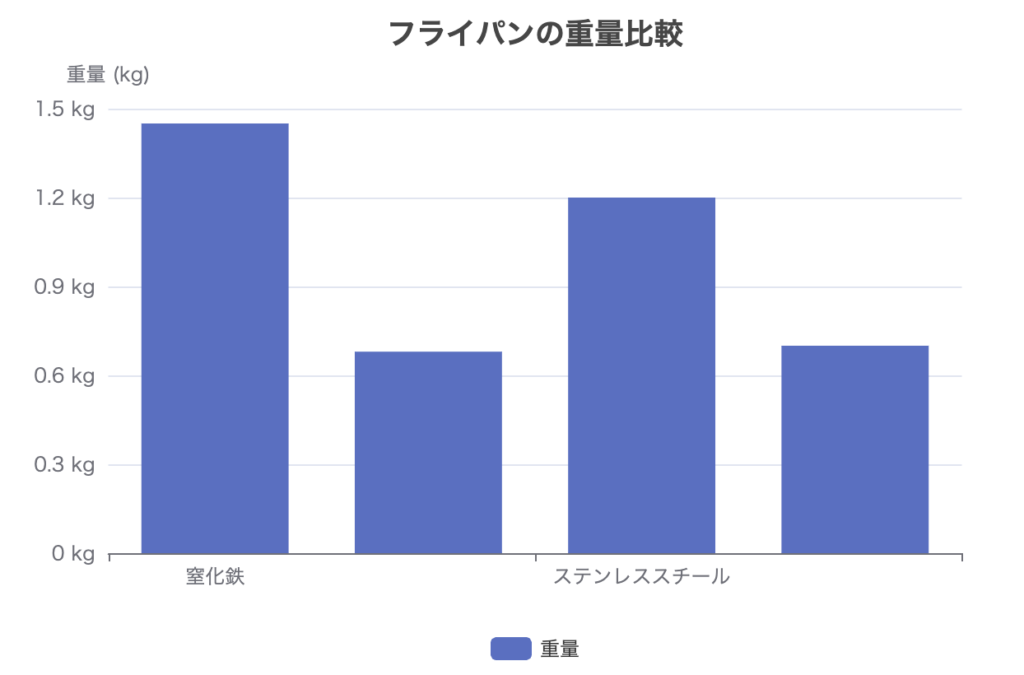 フライパンの重量比較