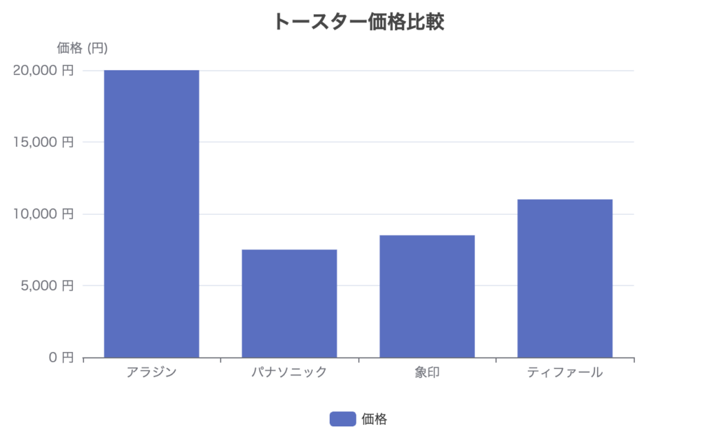 アラジントースターと他社のトースターの値段比較