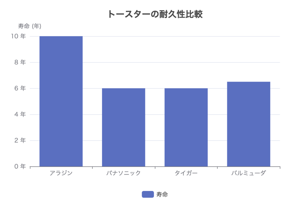 トースター耐久性比較表