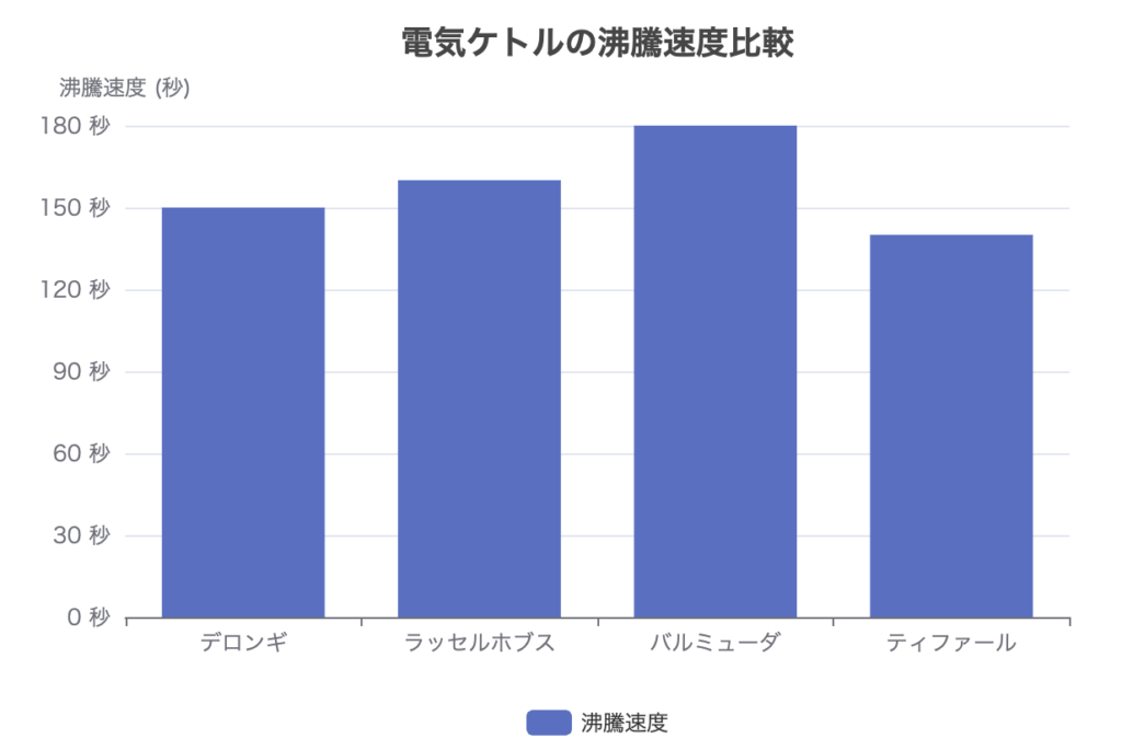 電気ケトルの沸騰速度比較