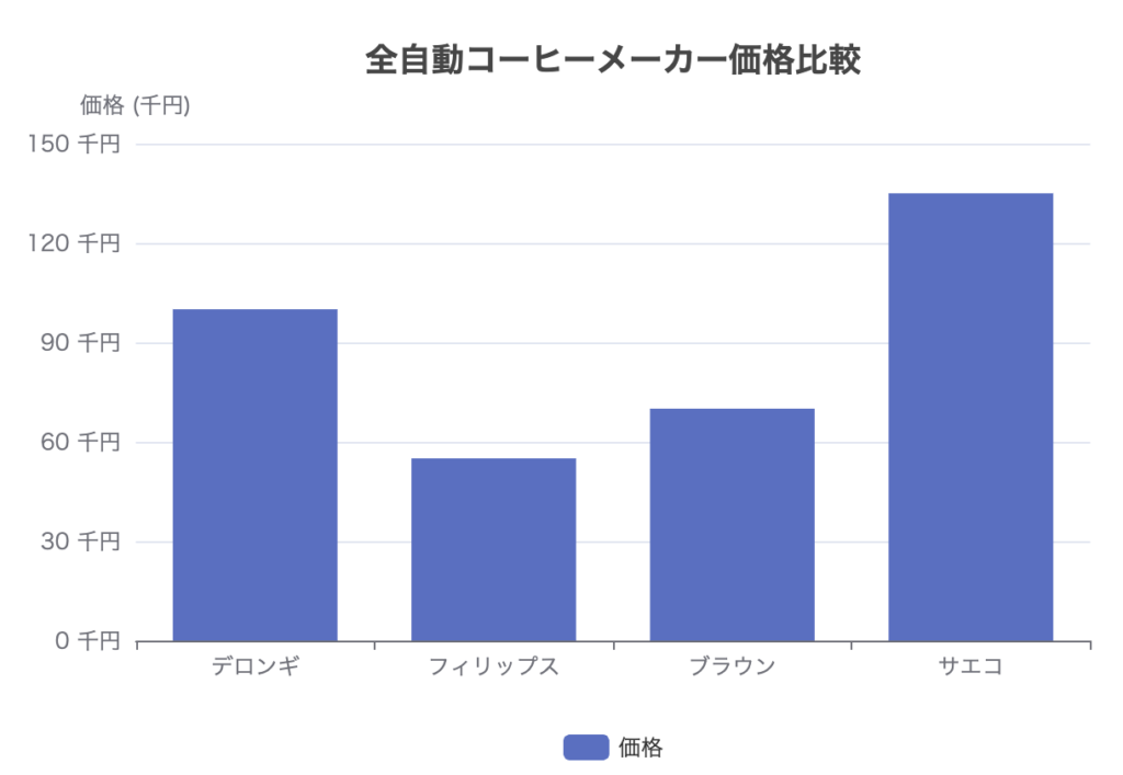 全コーヒーメーカー価格比較