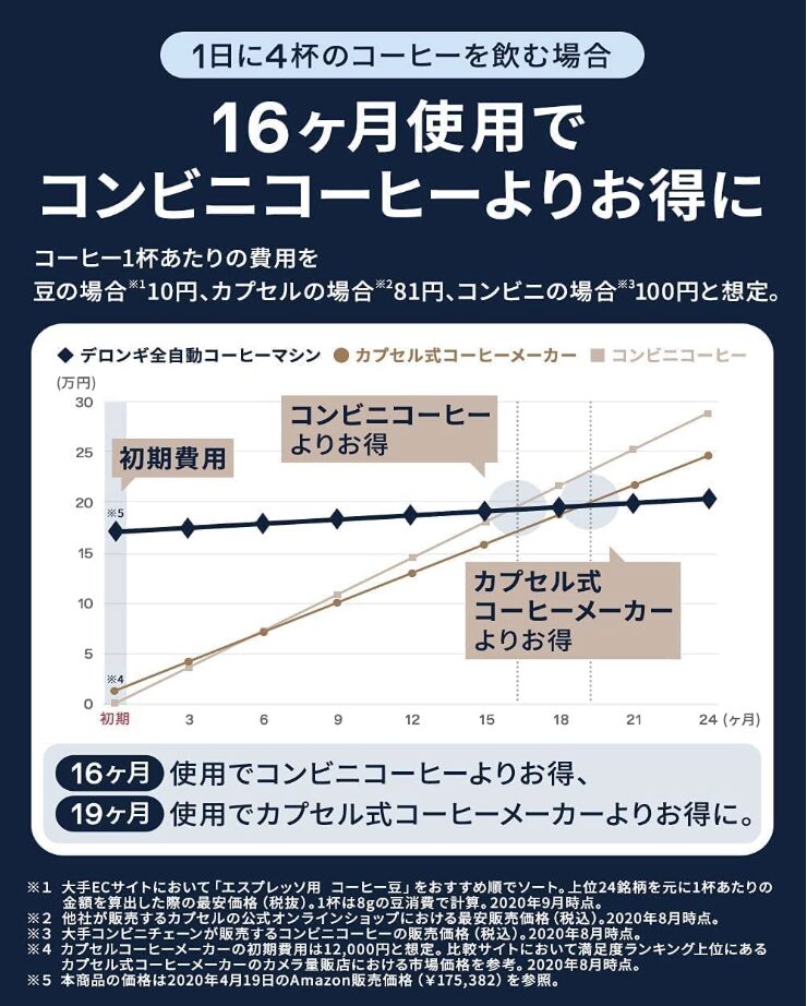 16ヶ月使用でコンビニよりお得