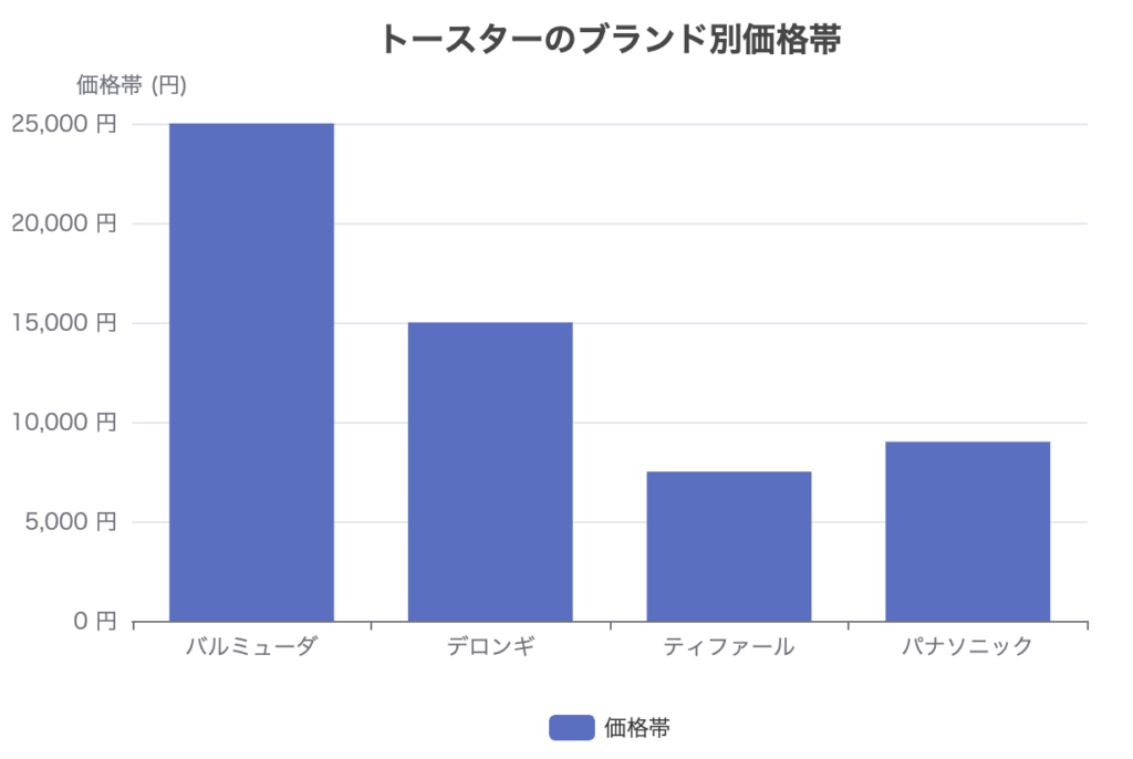 トースターのブランド別価格帯