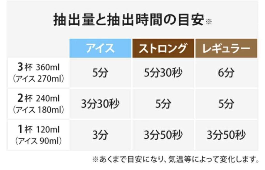 3つの抽出モード