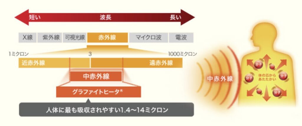 中赤外線