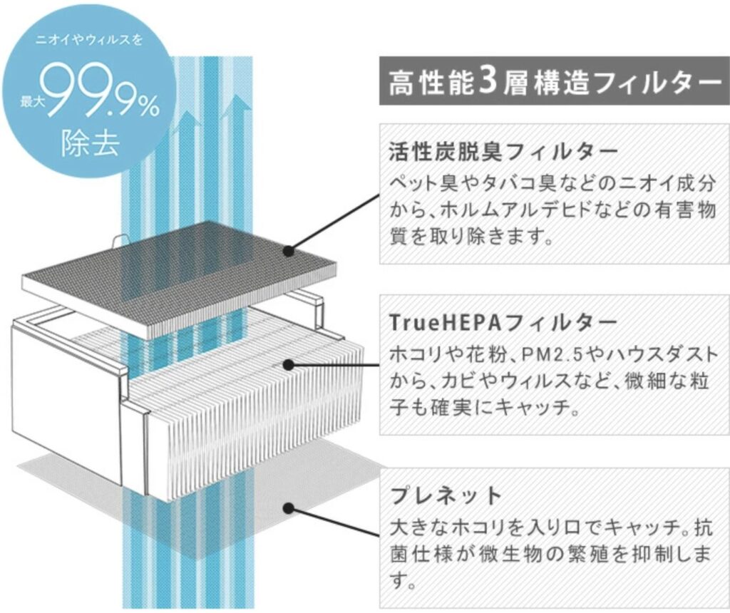 匂いやウイルスを99.9％除去