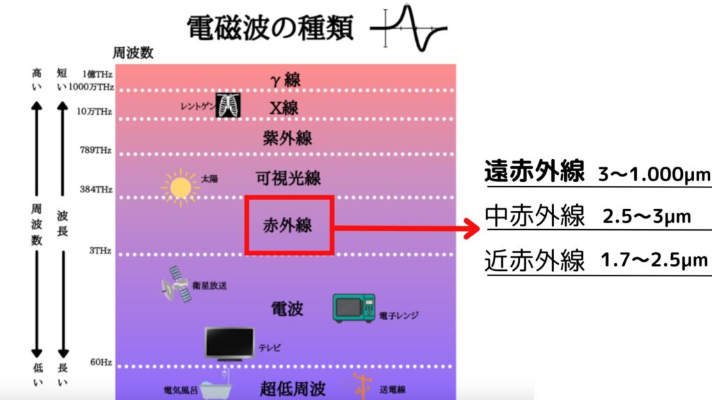 電磁波の種類