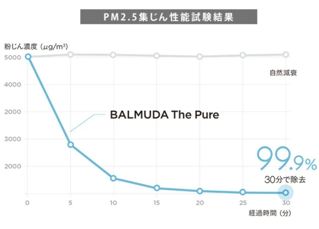 PM2.5 集じん性能試験