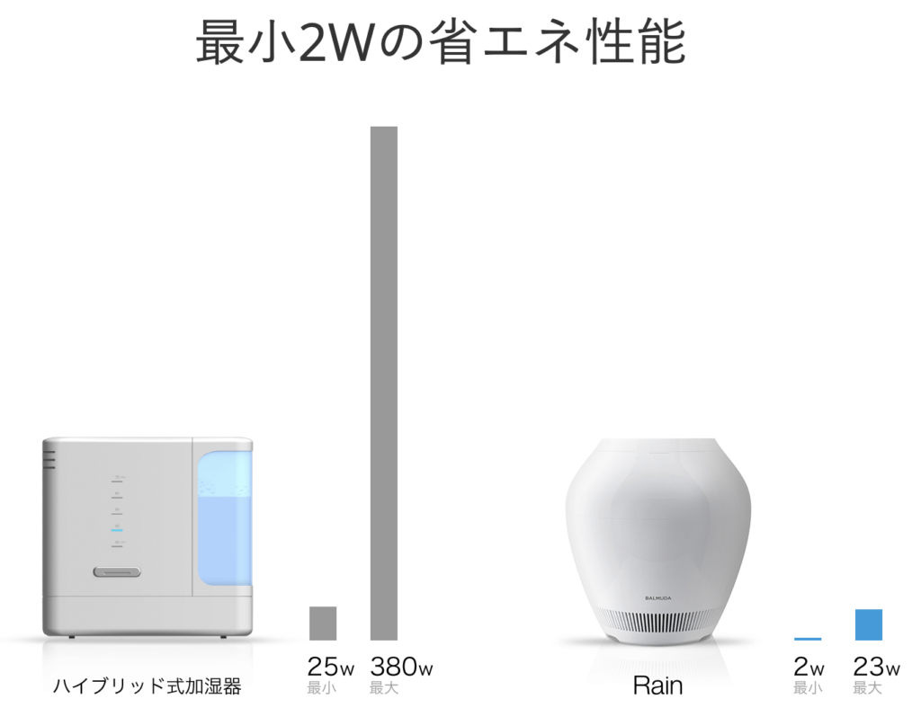 最小2Wの省エネ性能