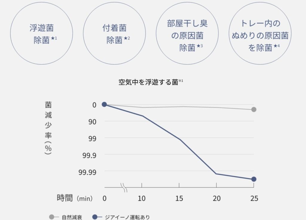 ジアイーノは次亜塩素酸を使って空気中の菌やウイルスを徹底的に除去