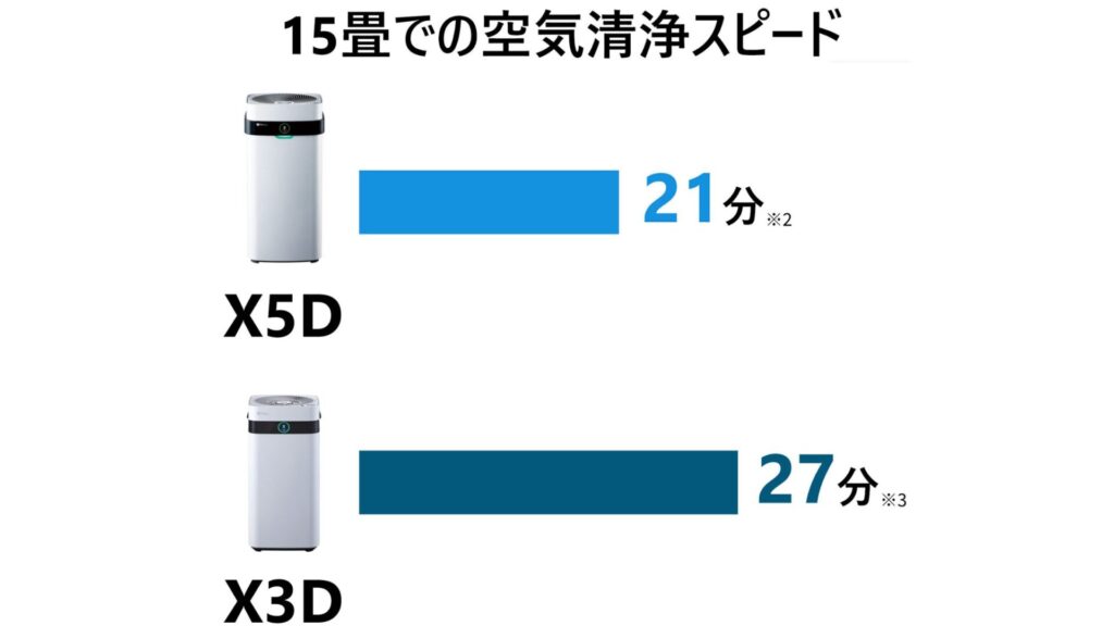 15畳での空気清浄スピード