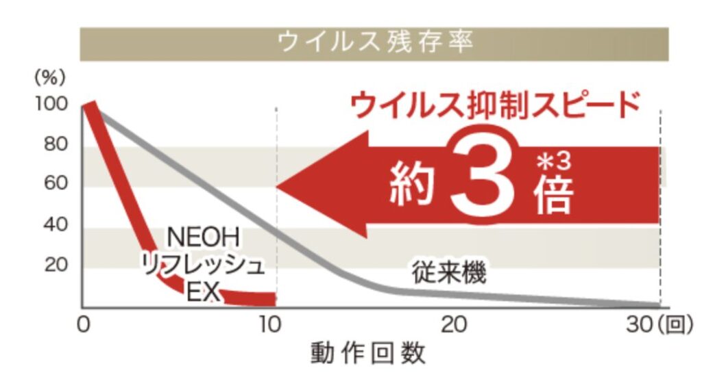 NEOH（ネオ）リフレッシュEXでウイルス抑制３倍