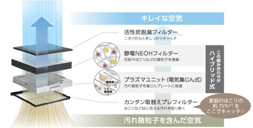 ハイブリッド集塵方式